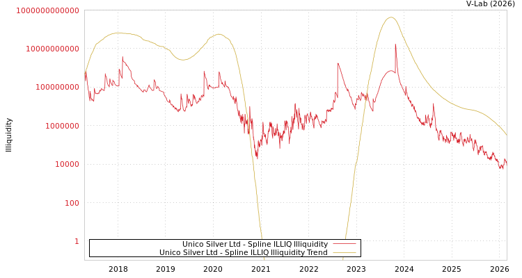 graph of Unico Silver Ltd ILLIQ-SMEM