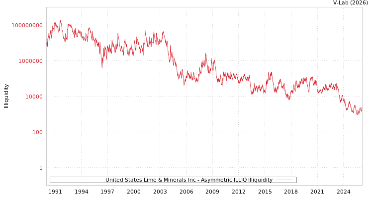graph of United States Lime & Minerals Inc ILLIQ-AMEM