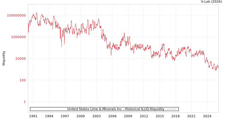 graph of United States Lime & Minerals Inc ILLIQ-HIST