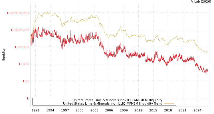 graph of United States Lime & Minerals Inc ILLIQ-MFMEM