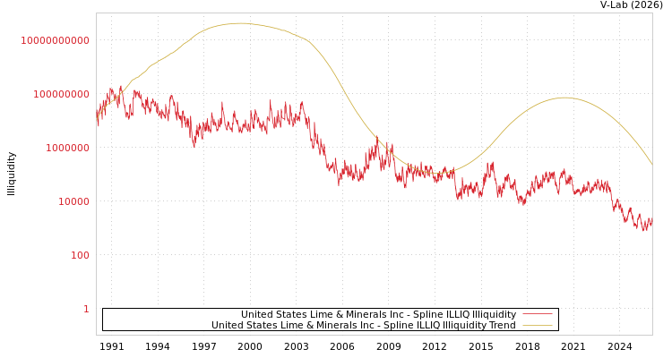 graph of United States Lime & Minerals Inc ILLIQ-SMEM