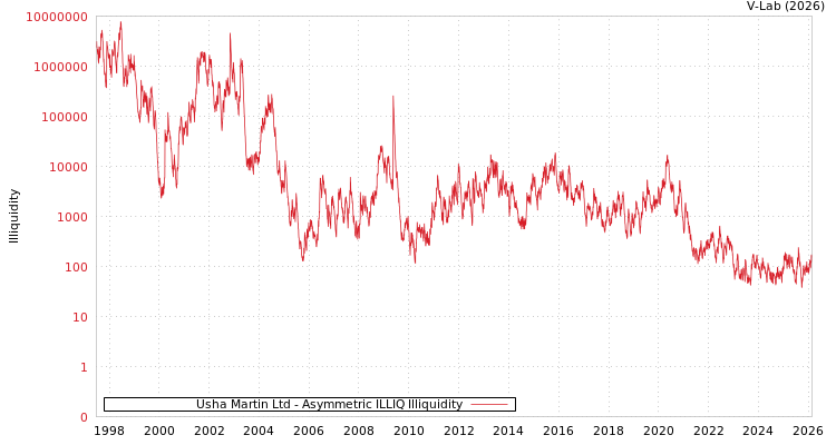 graph of Usha Martin Ltd ILLIQ-AMEM
