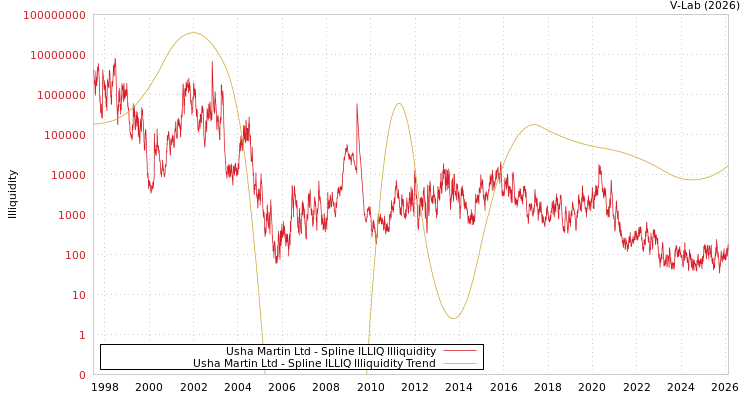 graph of Usha Martin Ltd ILLIQ-SMEM