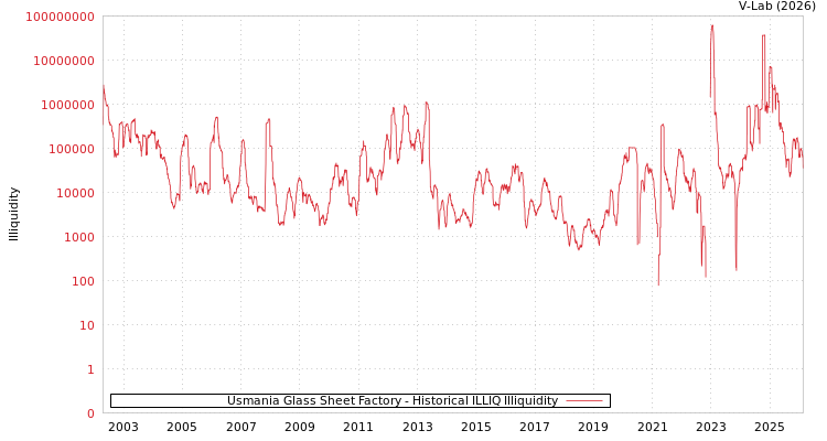 graph of Usmania Glass Sheet Factory ILLIQ-HIST