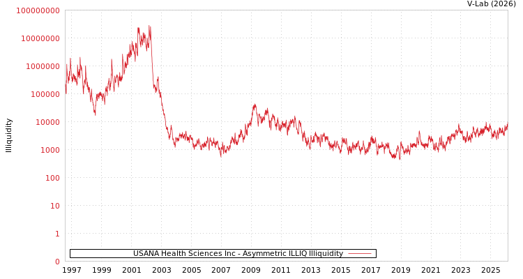 graph of USANA Health Sciences Inc ILLIQ-AMEM