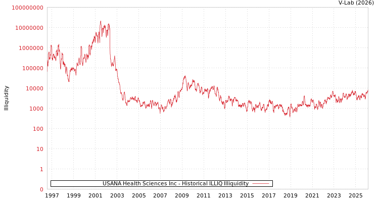 graph of USANA Health Sciences Inc ILLIQ-HIST
