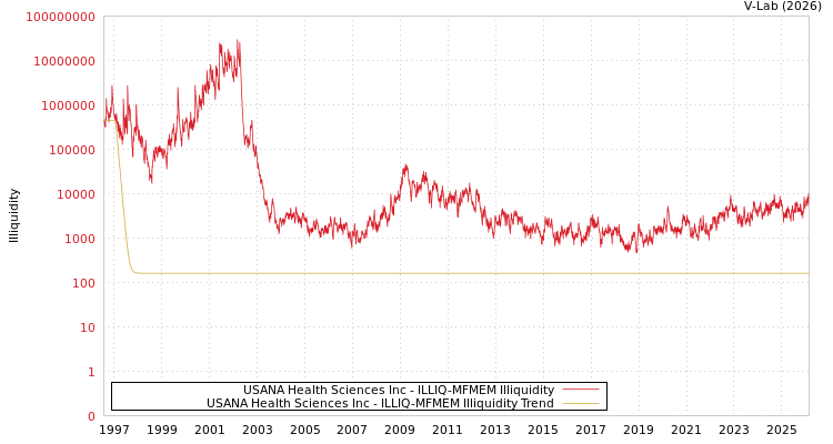 graph of USANA Health Sciences Inc ILLIQ-MFMEM