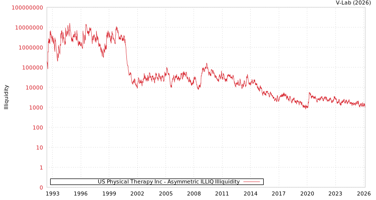 graph of US Physical Therapy Inc ILLIQ-AMEM
