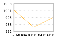 Impact of return on liquidity tomorrow