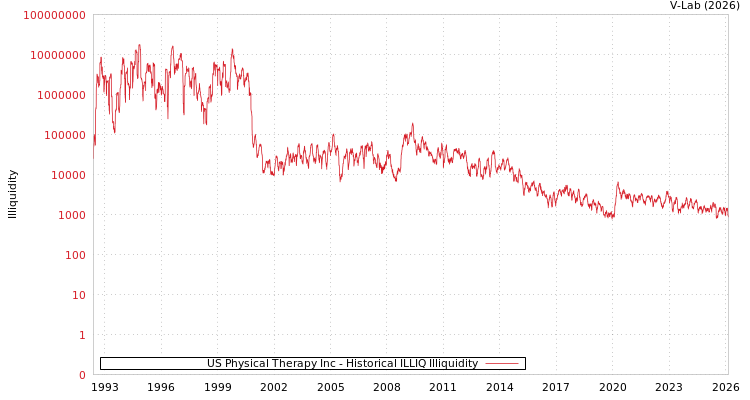graph of US Physical Therapy Inc ILLIQ-HIST