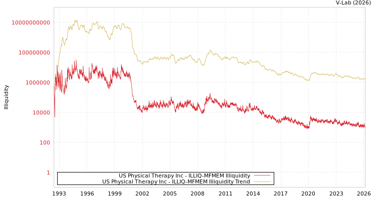 graph of US Physical Therapy Inc ILLIQ-MFMEM