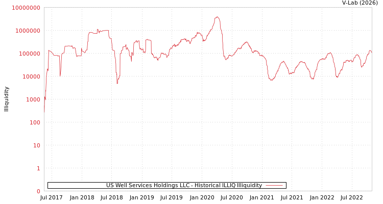 graph of US Well Services Holdings LLC ILLIQ-HIST