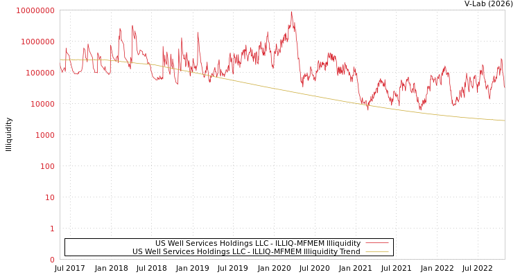 graph of US Well Services Holdings LLC ILLIQ-MFMEM