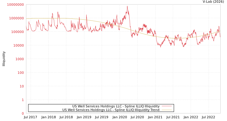 graph of US Well Services Holdings LLC ILLIQ-SMEM