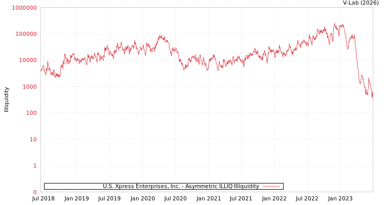 graph of U.S. Xpress Enterprises, Inc. ILLIQ-AMEM