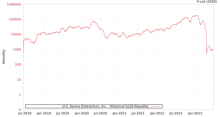 graph of U.S. Xpress Enterprises, Inc. ILLIQ-HIST