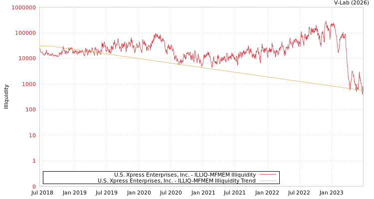 graph of U.S. Xpress Enterprises, Inc. ILLIQ-MFMEM