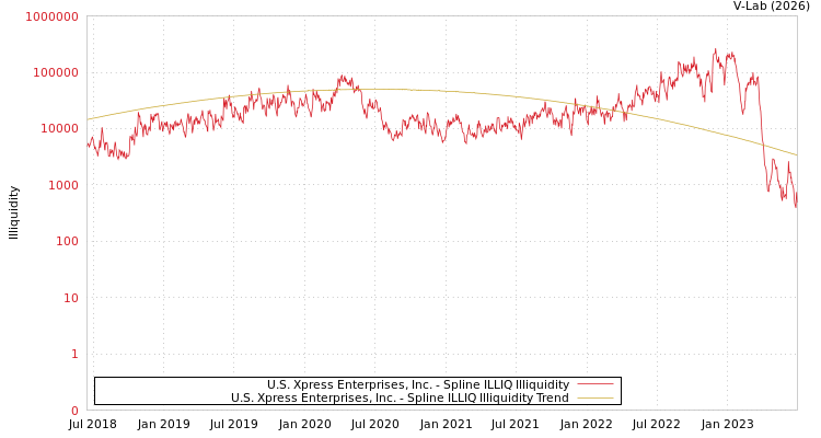 graph of U.S. Xpress Enterprises, Inc. ILLIQ-SMEM