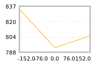 Impact of return on liquidity tomorrow