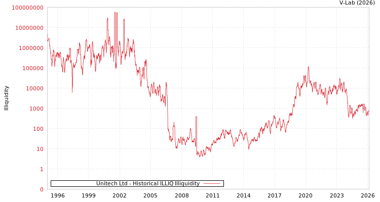 graph of Unitech Ltd ILLIQ-HIST
