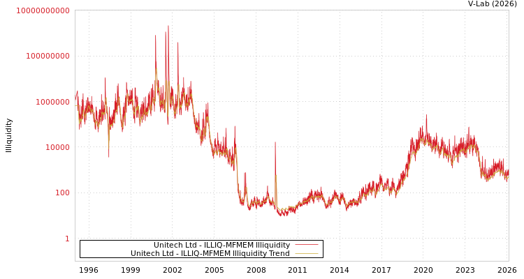 graph of Unitech Ltd ILLIQ-MFMEM