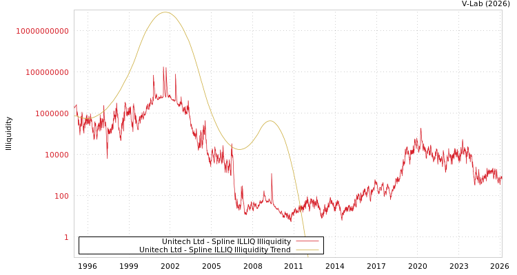 graph of Unitech Ltd ILLIQ-SMEM
