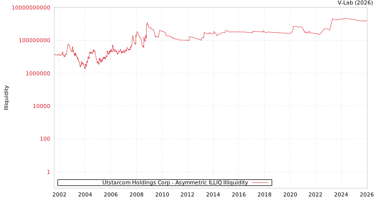 graph of Utstarcom Holdings Corp ILLIQ-AMEM