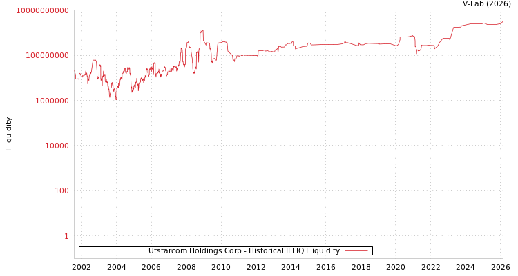 graph of Utstarcom Holdings Corp ILLIQ-HIST