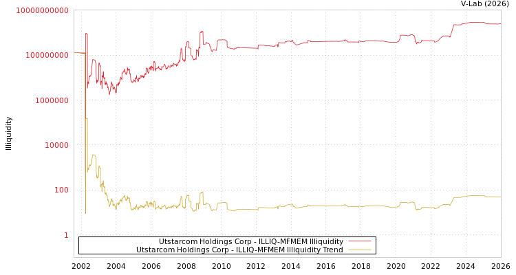 graph of Utstarcom Holdings Corp ILLIQ-MFMEM