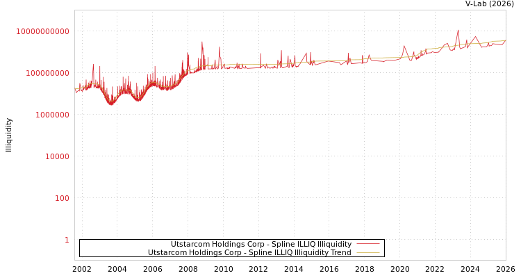graph of Utstarcom Holdings Corp ILLIQ-SMEM