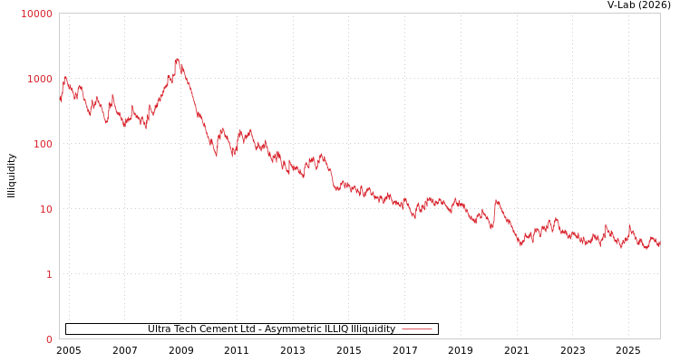 graph of Ultra Tech Cement Ltd ILLIQ-AMEM