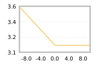 Impact of return on liquidity tomorrow