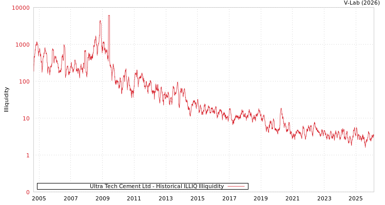 graph of Ultra Tech Cement Ltd ILLIQ-HIST