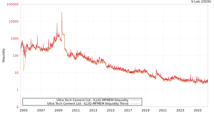 graph of Ultra Tech Cement Ltd ILLIQ-MFMEM