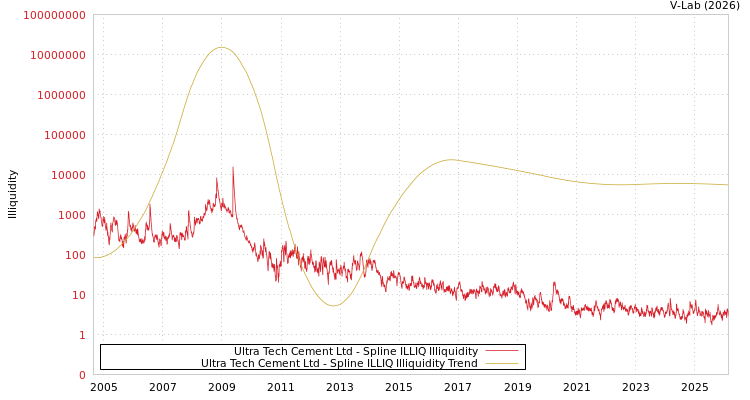 graph of Ultra Tech Cement Ltd ILLIQ-SMEM