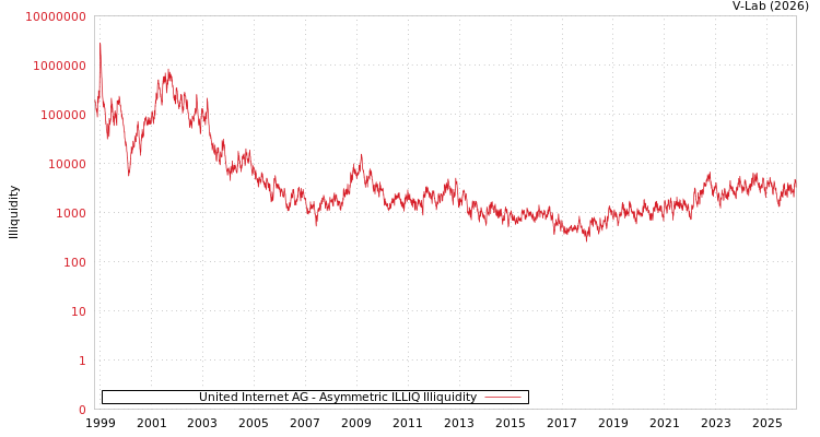 graph of United Internet AG ILLIQ-AMEM