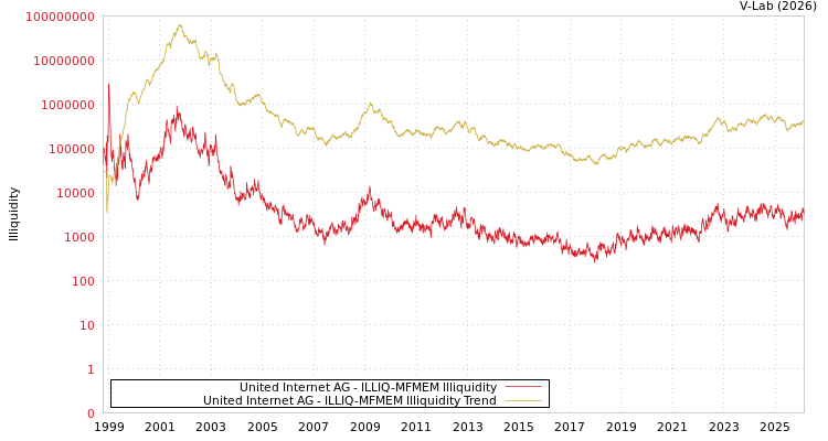 graph of United Internet AG ILLIQ-MFMEM
