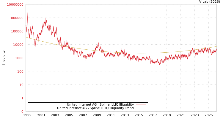 graph of United Internet AG ILLIQ-SMEM