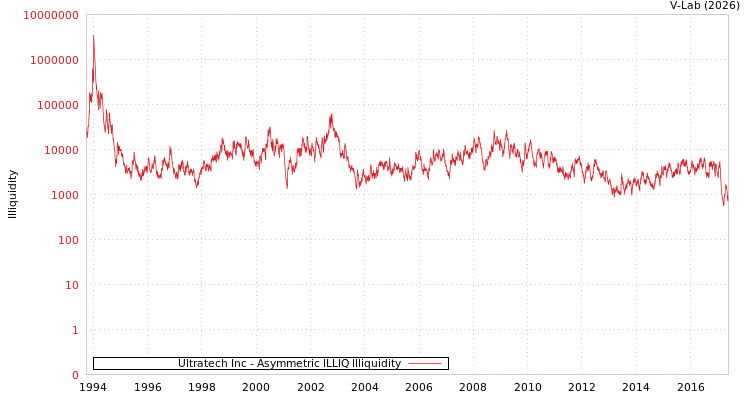 graph of Ultratech Inc ILLIQ-AMEM