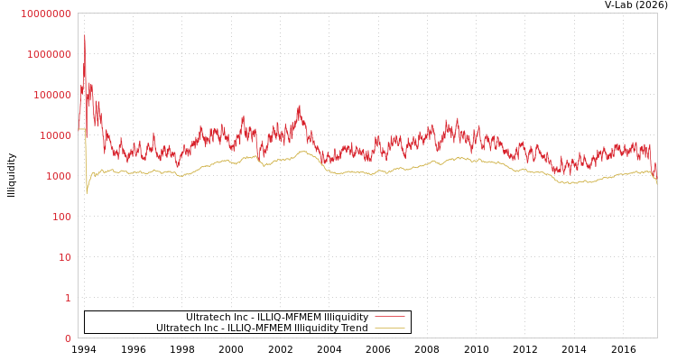 graph of Ultratech Inc ILLIQ-MFMEM