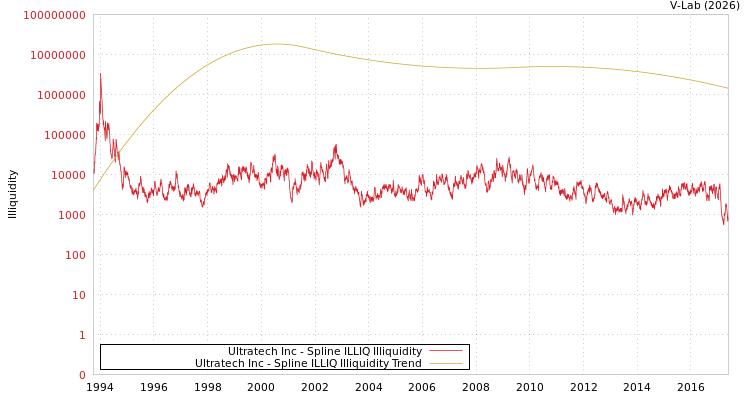 graph of Ultratech Inc ILLIQ-SMEM