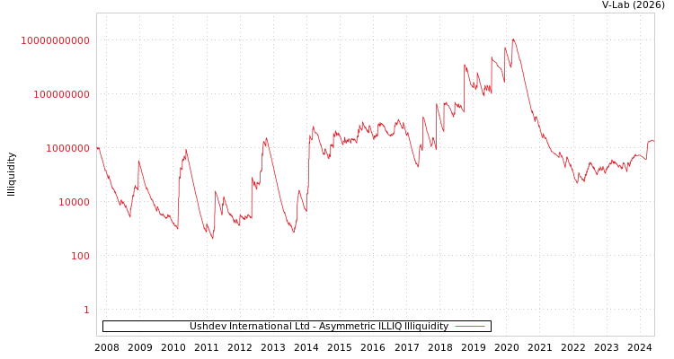 graph of Ushdev International Ltd ILLIQ-AMEM