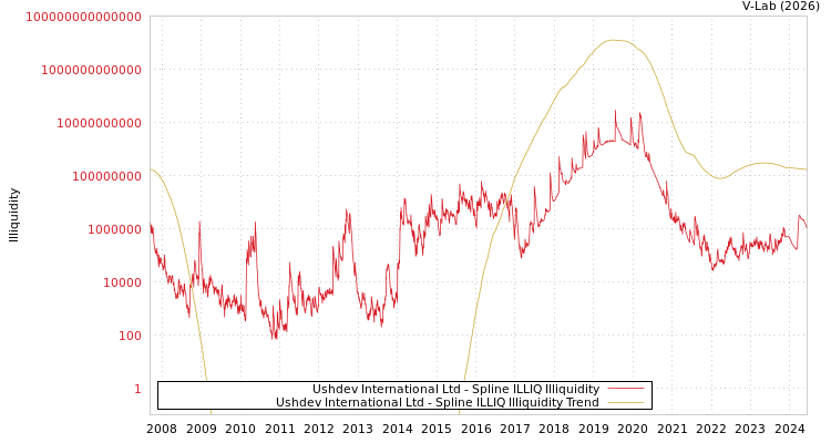 graph of Ushdev International Ltd ILLIQ-SMEM