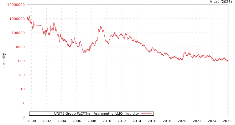 graph of UNITE Group PLC/The ILLIQ-AMEM