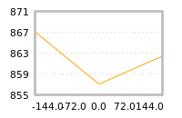 Impact of return on liquidity tomorrow