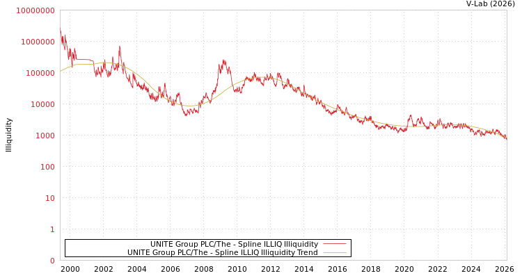 graph of UNITE Group PLC/The ILLIQ-SMEM