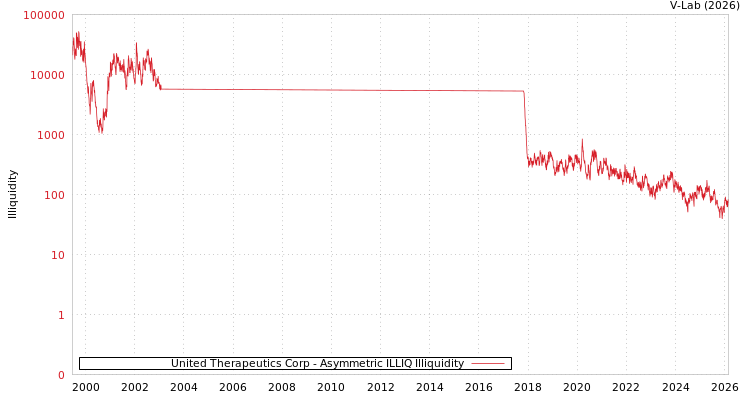 graph of United Therapeutics Corp ILLIQ-AMEM