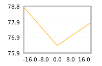 Impact of return on liquidity tomorrow