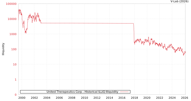 graph of United Therapeutics Corp ILLIQ-HIST