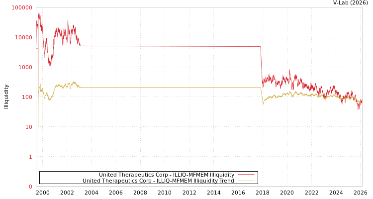 graph of United Therapeutics Corp ILLIQ-MFMEM